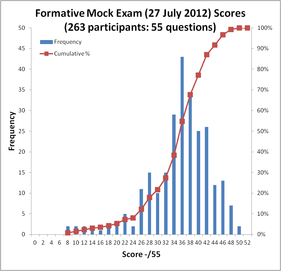 Marks for End of Course Formative Exam
